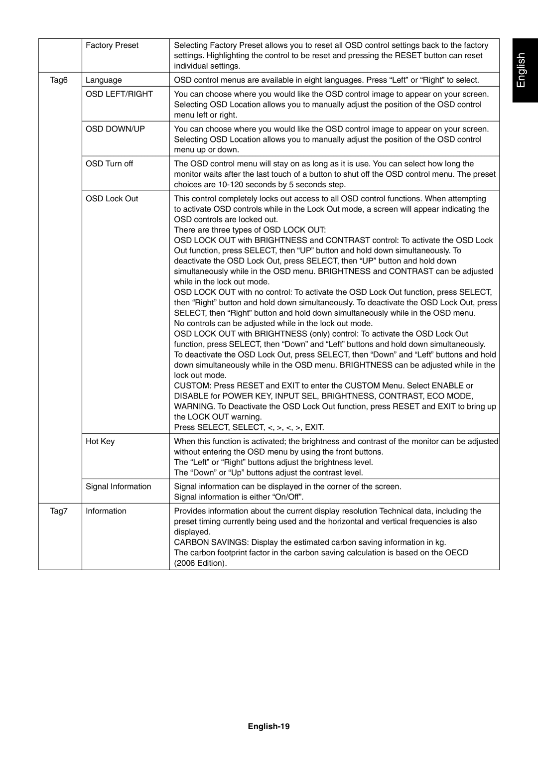 NEC P221W user manual Osd Left/Right, Osd Down/Up, English-19 