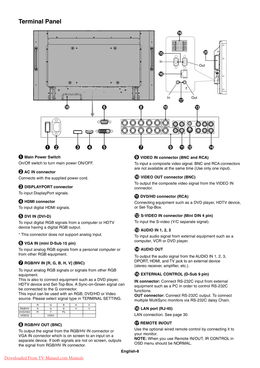 NEC P401, P461, P521 user manual Terminal Panel, DVI in DVI-D, Rgb/Hv Out Bnc, Audio OUT, Remote IN/OUT 