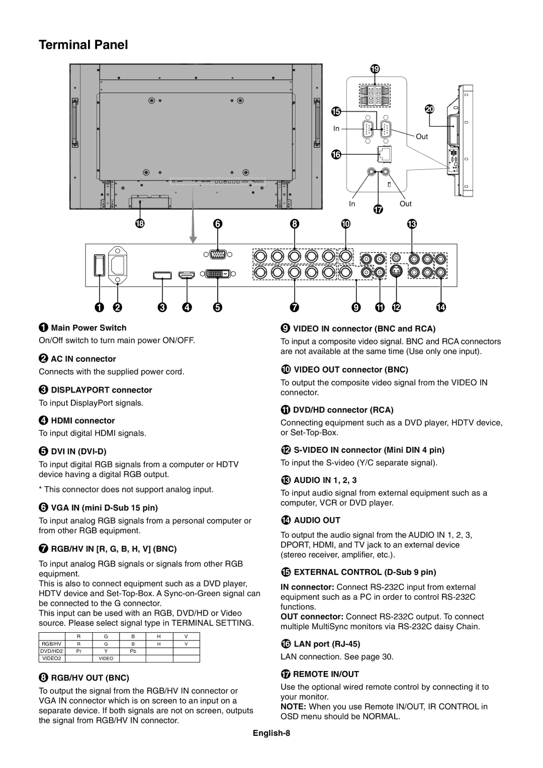 NEC P461 user manual Terminal Panel, DVI in DVI-D, Rgb/Hv Out Bnc, Audio OUT, Remote IN/OUT 