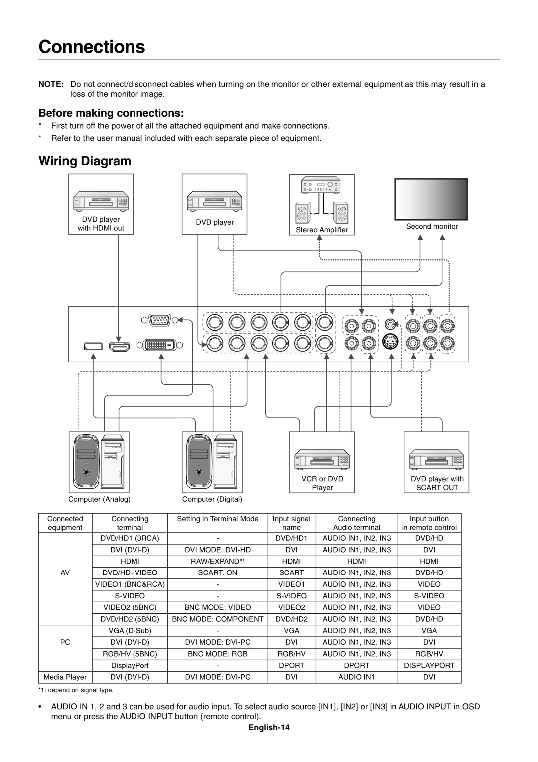 NEC P461 user manual Connections, Wiring Diagram, Before making connections, English-14 