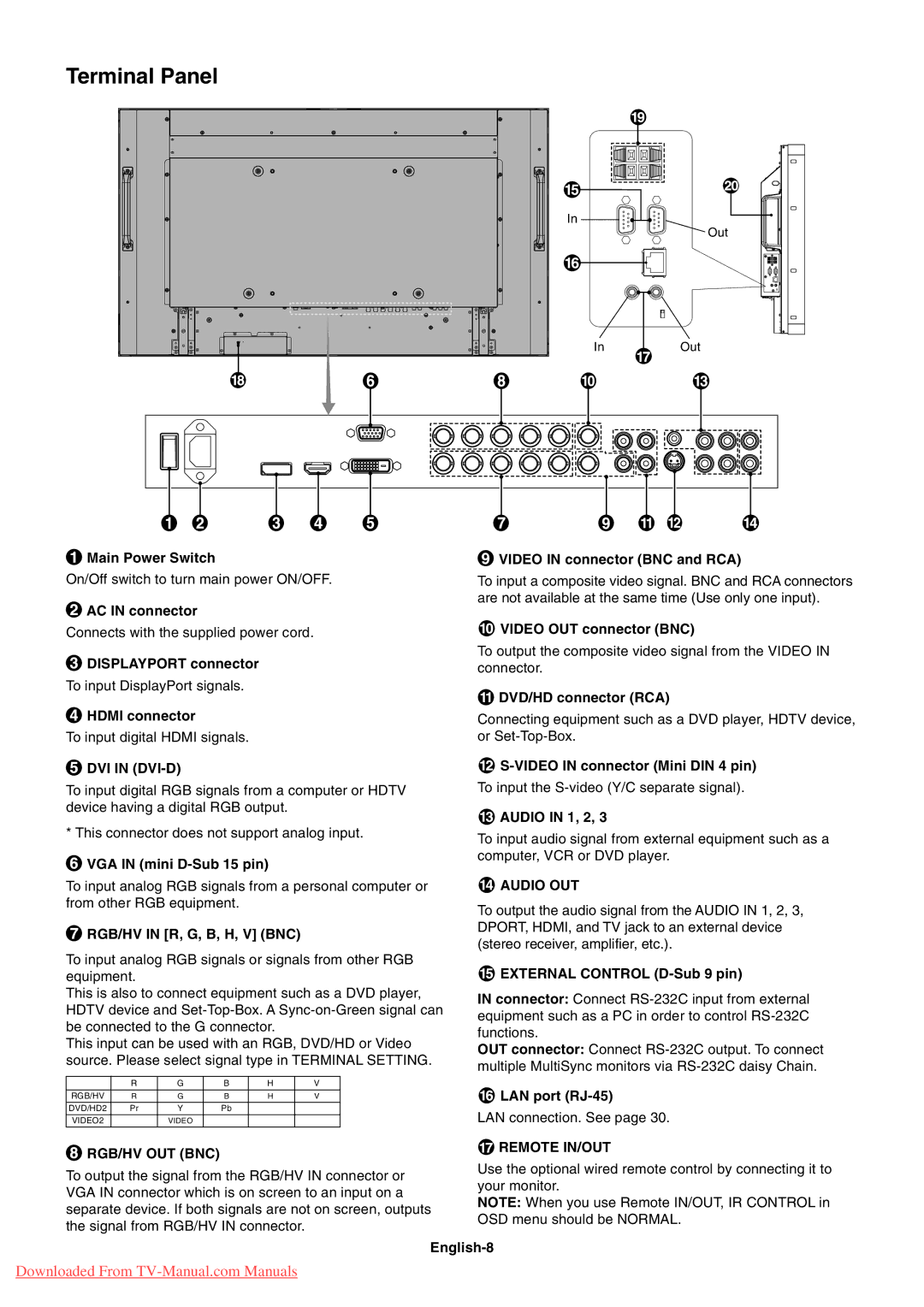 NEC P521 user manual Terminal Panel, DVI in DVI-D, Rgb/Hv Out Bnc, Audio OUT, Remote IN/OUT 