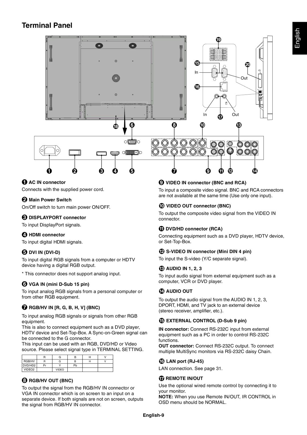 NEC P701AVT user manual Terminal Panel, DVI in DVI-D, Rgb/Hv Out Bnc, Audio OUT, Remote IN/OUT 