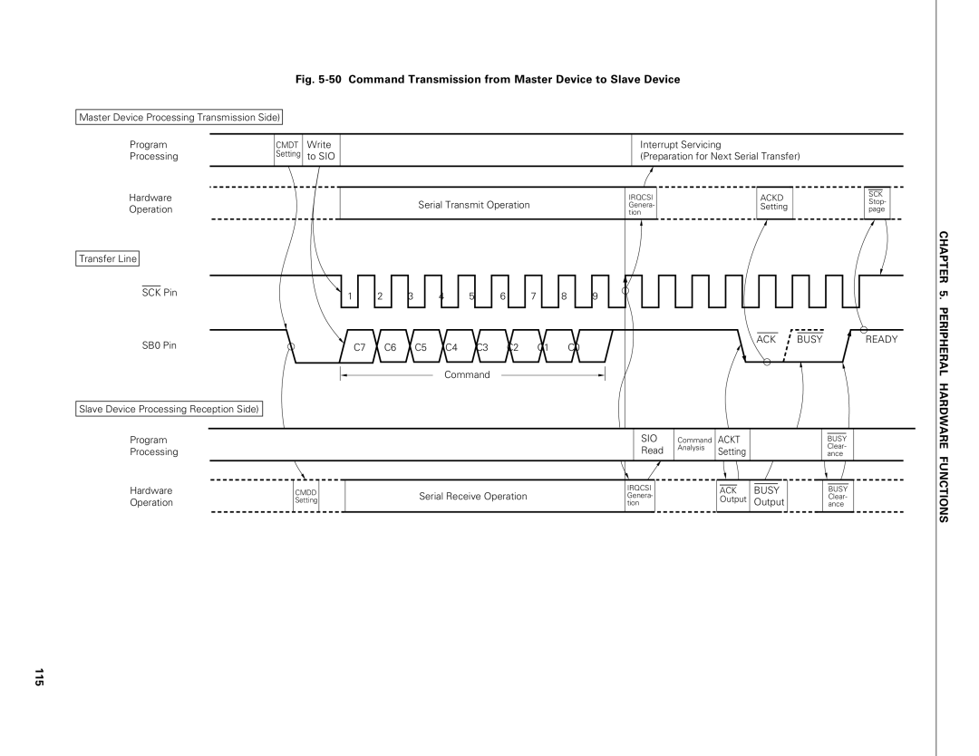 NEC PD75P402, PD75402A user manual Command Transmission from Master Device to Slave, 115 