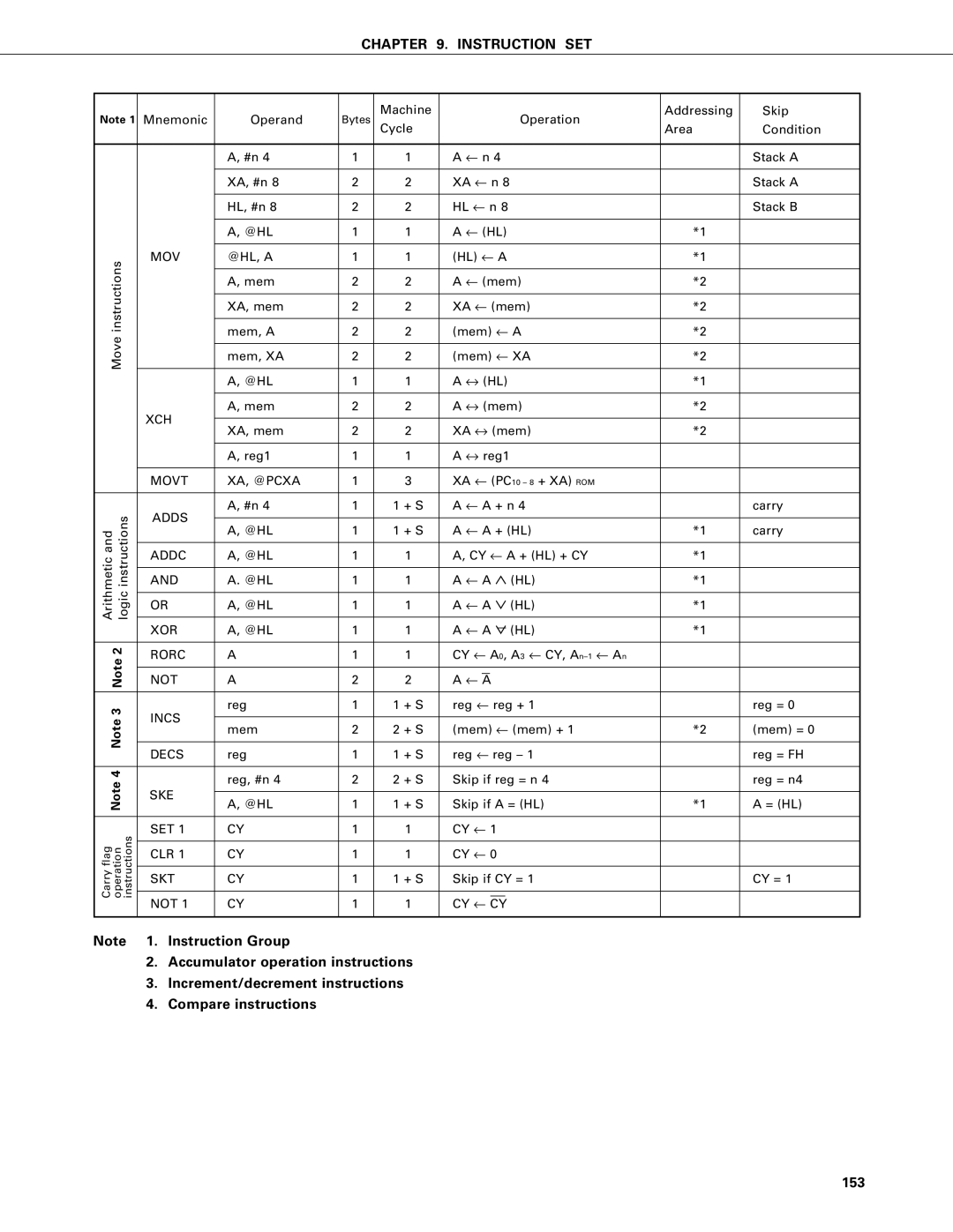 NEC PD75P402, PD75402A user manual Movt XA, @PCXA, Adds, Addc, Xor, Rorc, Not Incs, Decs, Ske, Set 