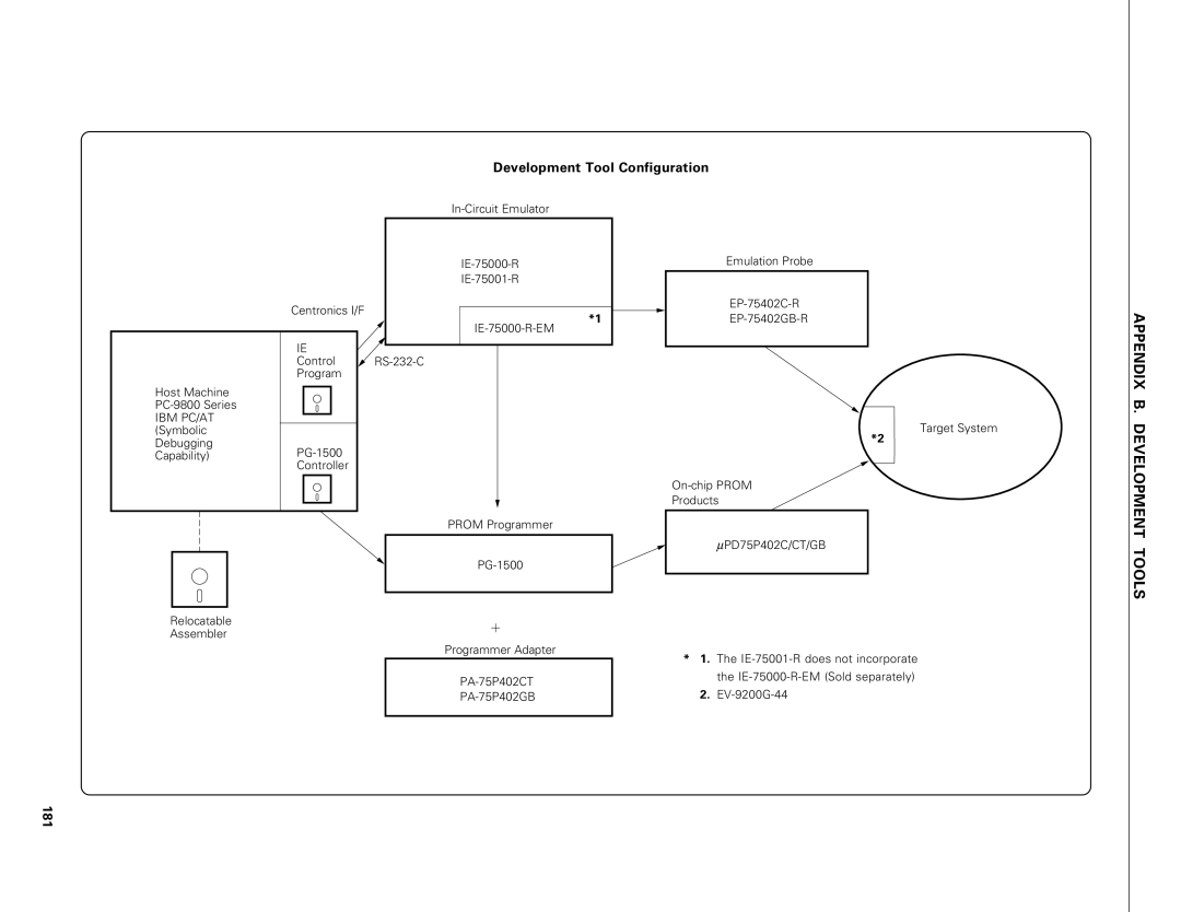 NEC PD75P402, PD75402A user manual Development Tool Configuration, 181, Ibm Pc/At 