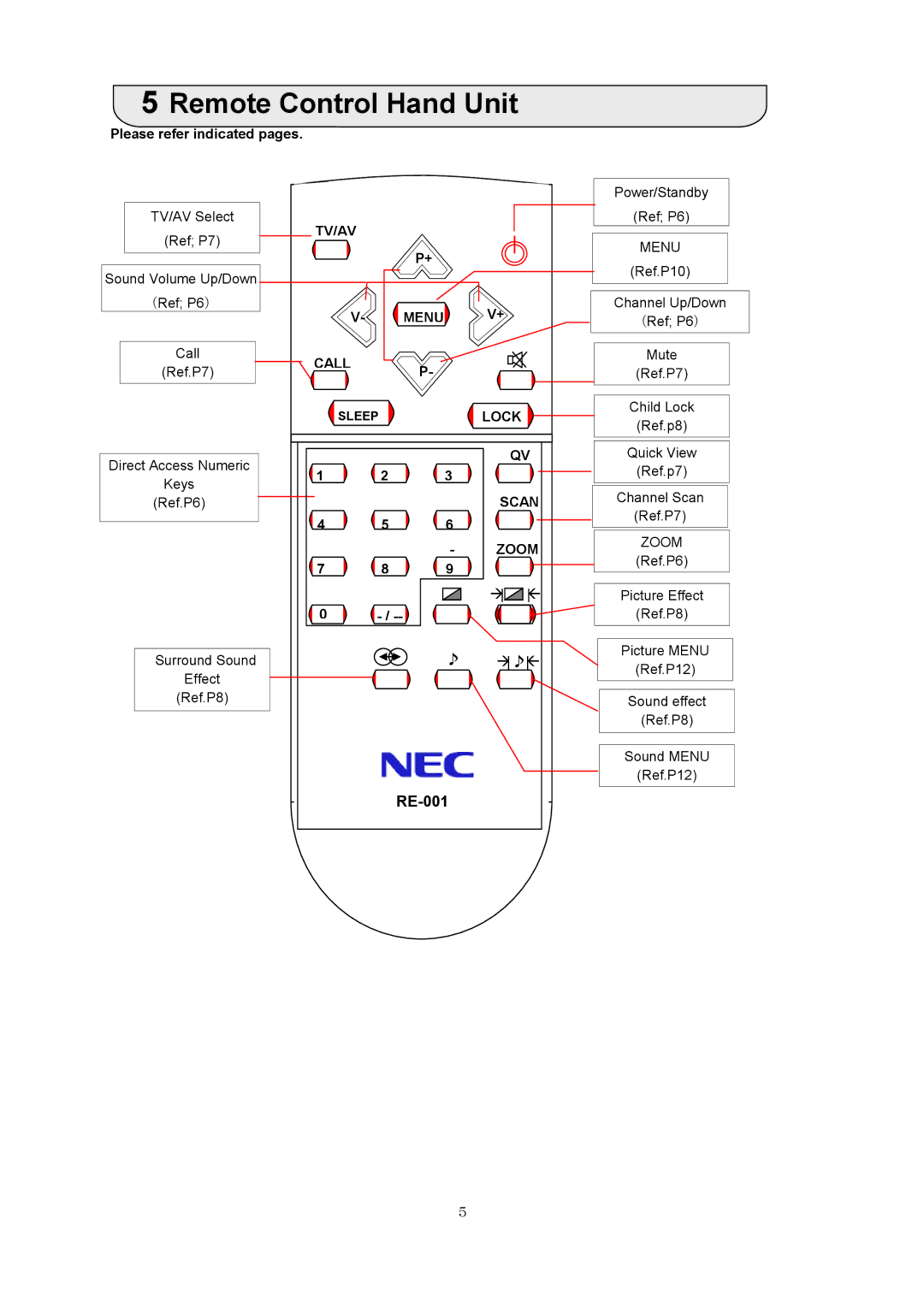 NEC PF-51V21 specifications Remote Control Hand Unit, Please refer indicated pages 