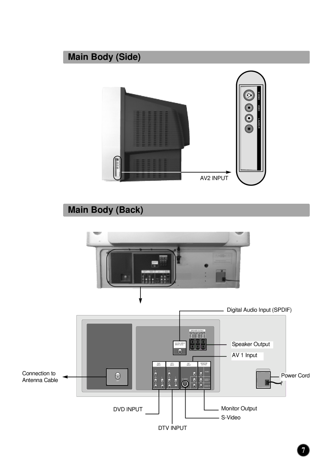 NEC PF32WT100 instruction manual Main Body Side, Main Body Back, AV2 Input, DVD Input, DTV Input 