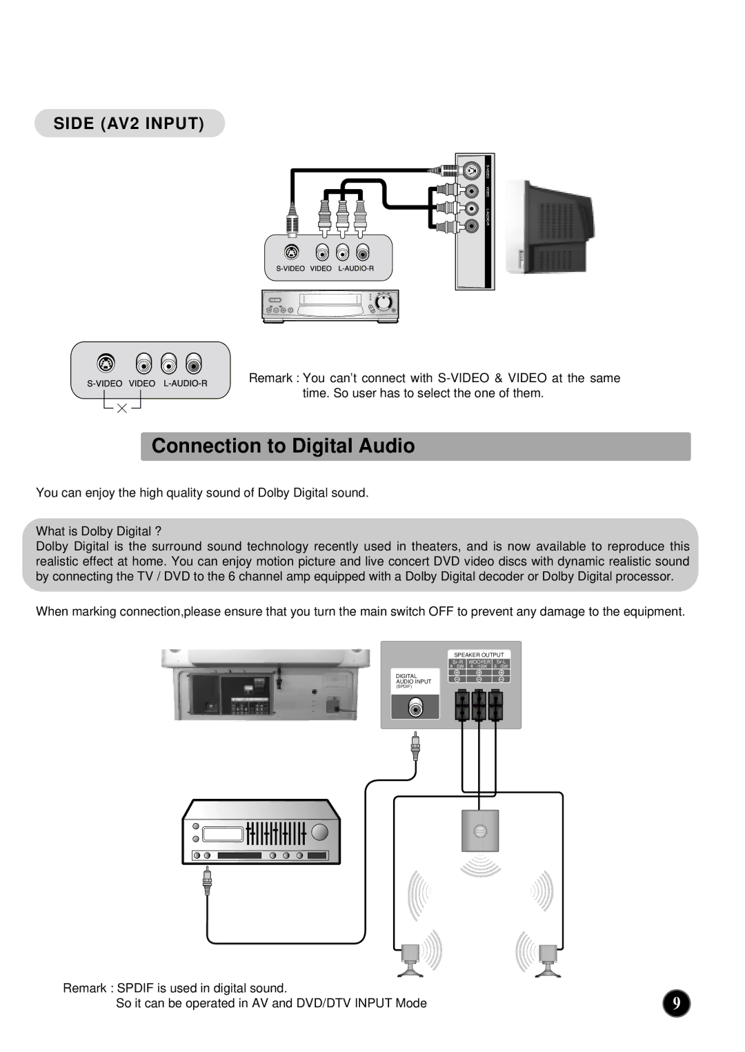 NEC PF32WT100 instruction manual Connection to Digital Audio, Side AV2 Input 