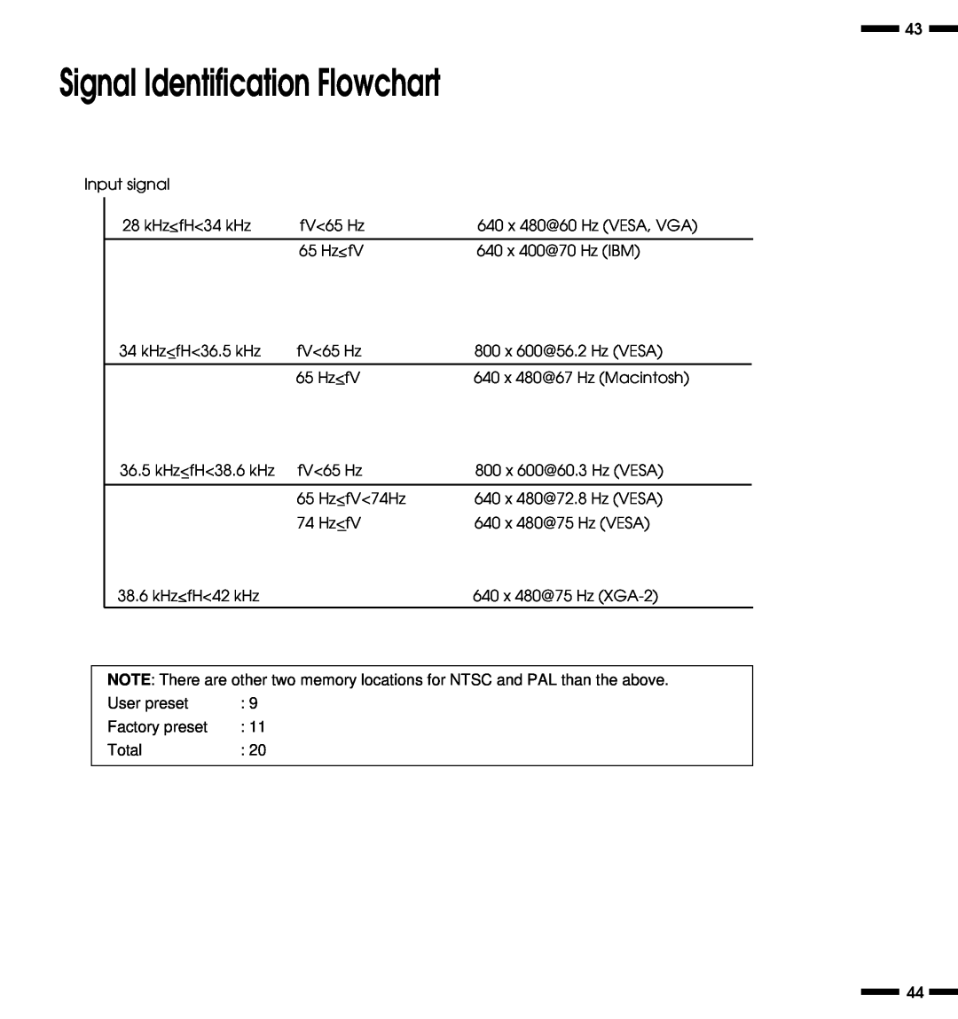 NEC PlasmaSync 3300 user manual Signal Identification Flowchart, User preset, Factory preset, Total 