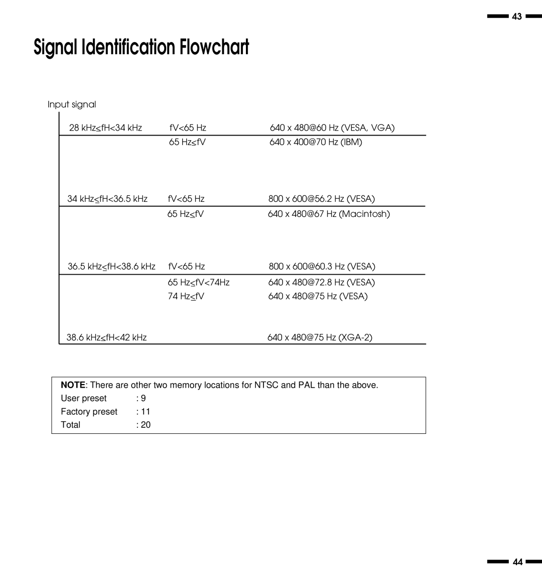 NEC PlasmaSync 3300 user manual Signal Identification Flowchart 