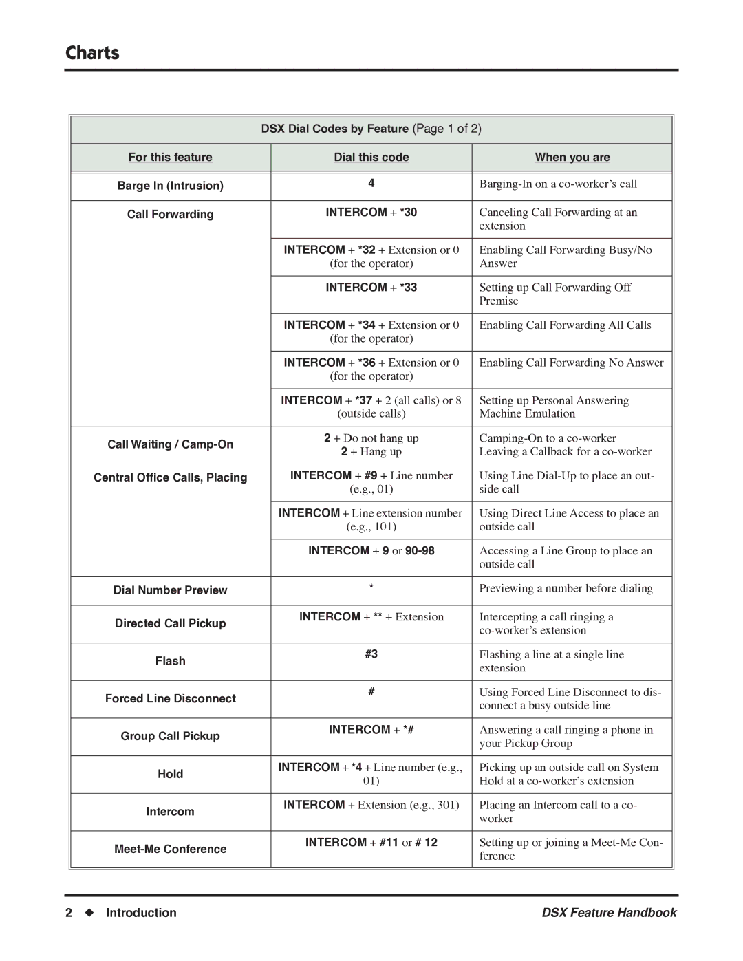 NEC P/N 1093099 manual Charts, DSX Dial Codes by Feature Page 1, When you are, Intercom + #11 or #, Introduction 