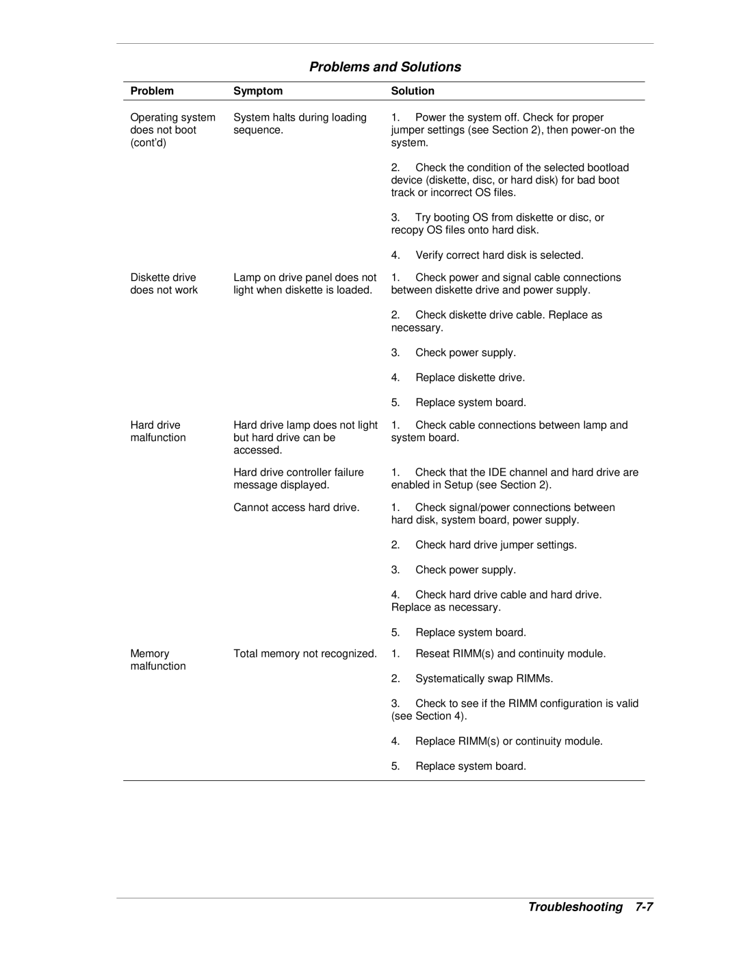 NEC PowerMate CT manual Problems and Solutions, Problem Symptom Solution 