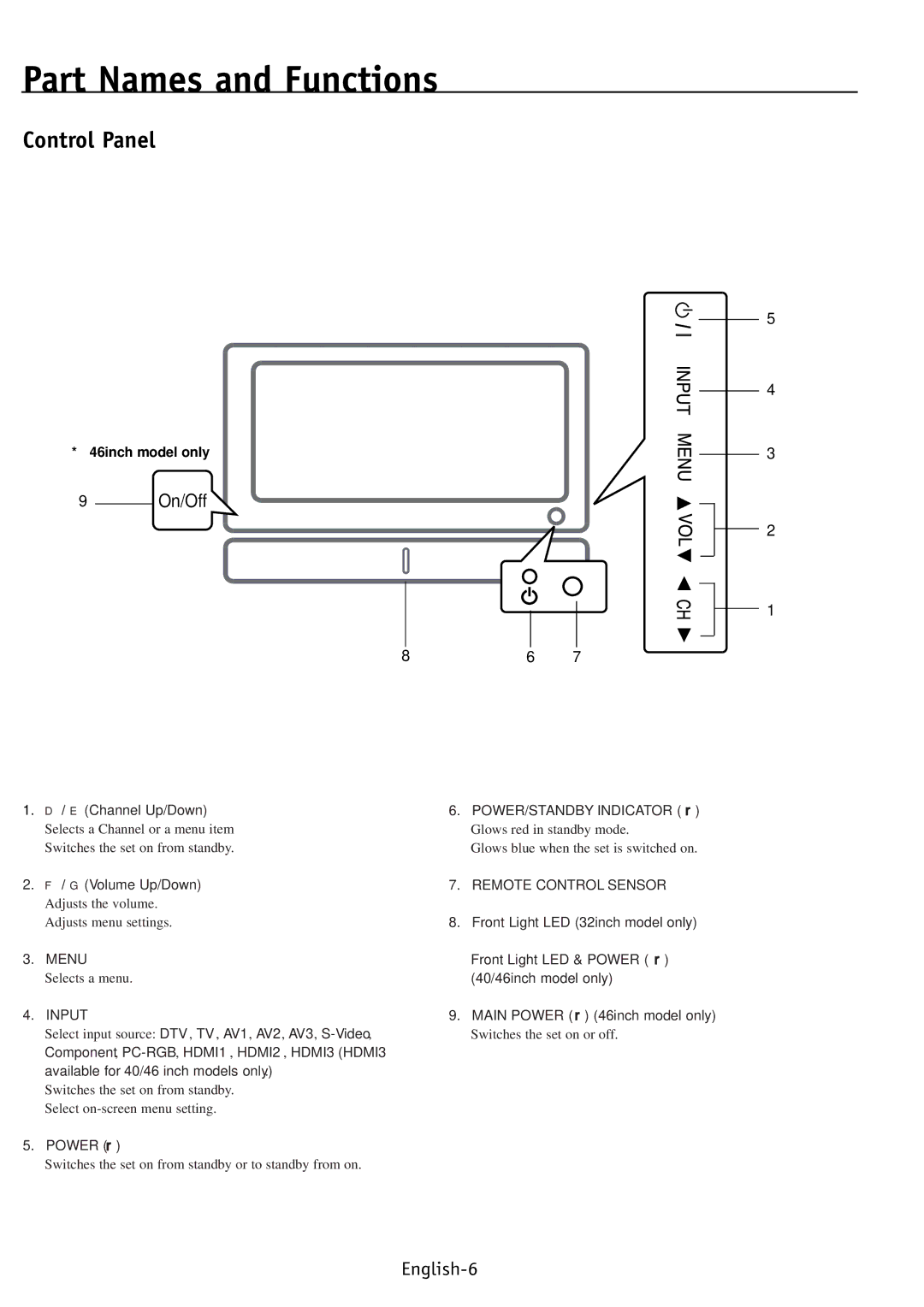 NEC PV32, PV40, PV46 user manual Part Names and Functions, Control Panel 