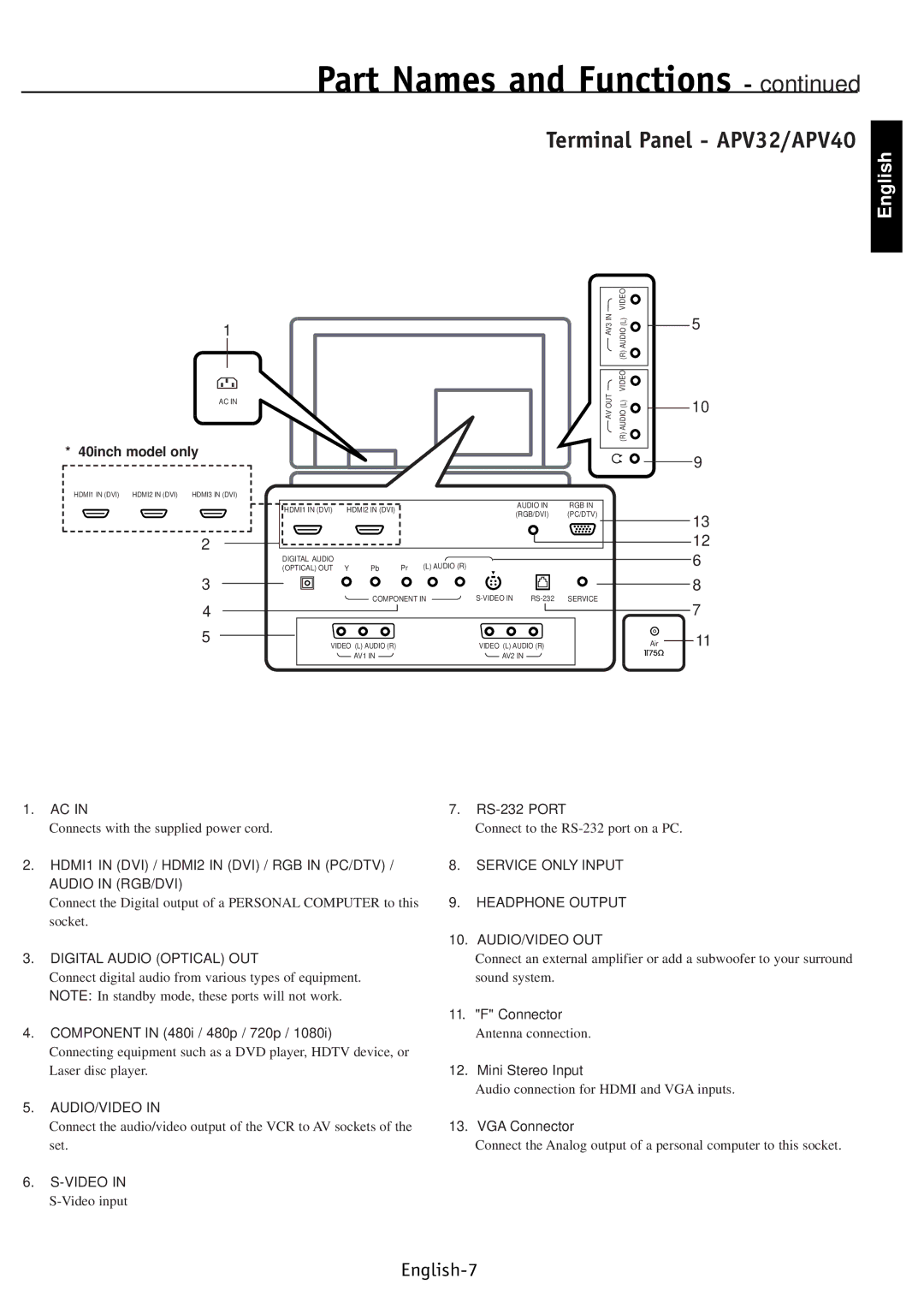 NEC PV46 user manual Terminal Panel APV32/APV40 