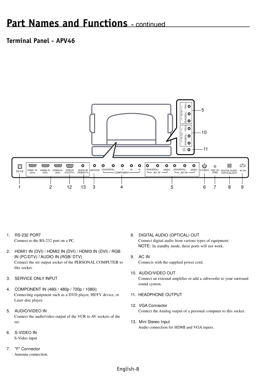 NEC PV40, PV32 user manual Terminal Panel APV46 