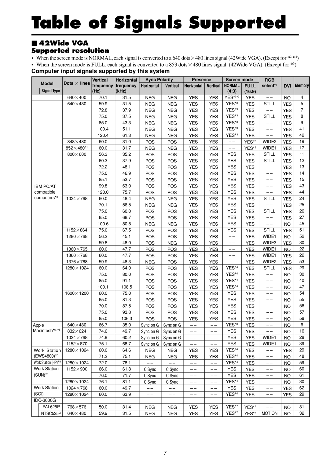 NEC PX-42VP4DP-A, PX-42VP4PA operation manual Table of Signals Supported,  42Wide VGA Supported resolution 