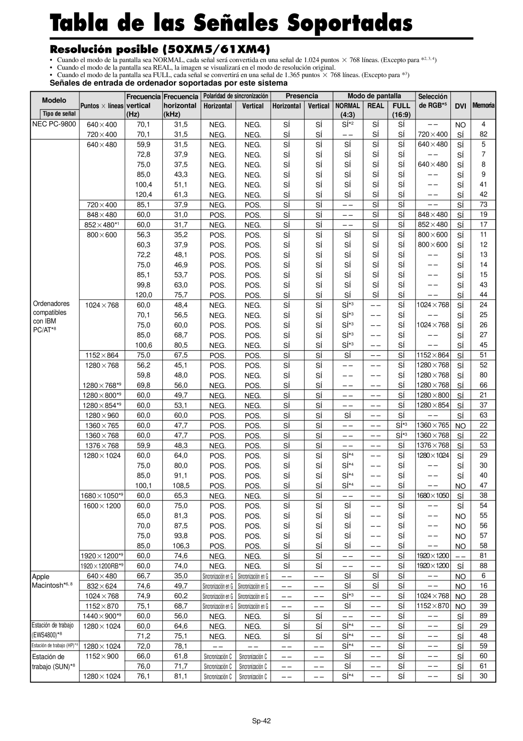 NEC PX-61XM4A, PX-42XM4A manual Resolución posible 50XM5/61XM4 