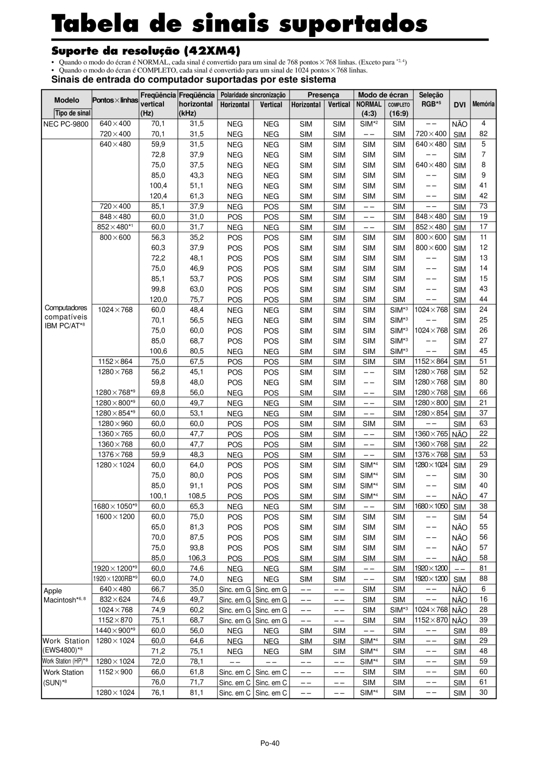 NEC PX-42XM4A, PX-61XM4A manual Tabela de sinais suportados, Suporte da resolução 42XM4 