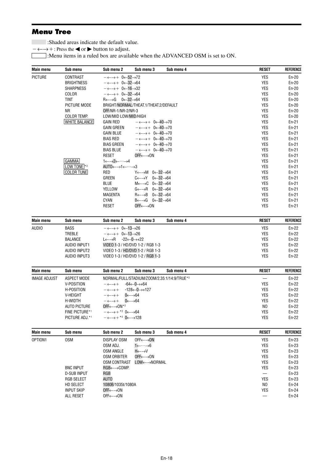 NEC PX-61XM4A, PX-42XM4A manual Menu Tree, En-18 