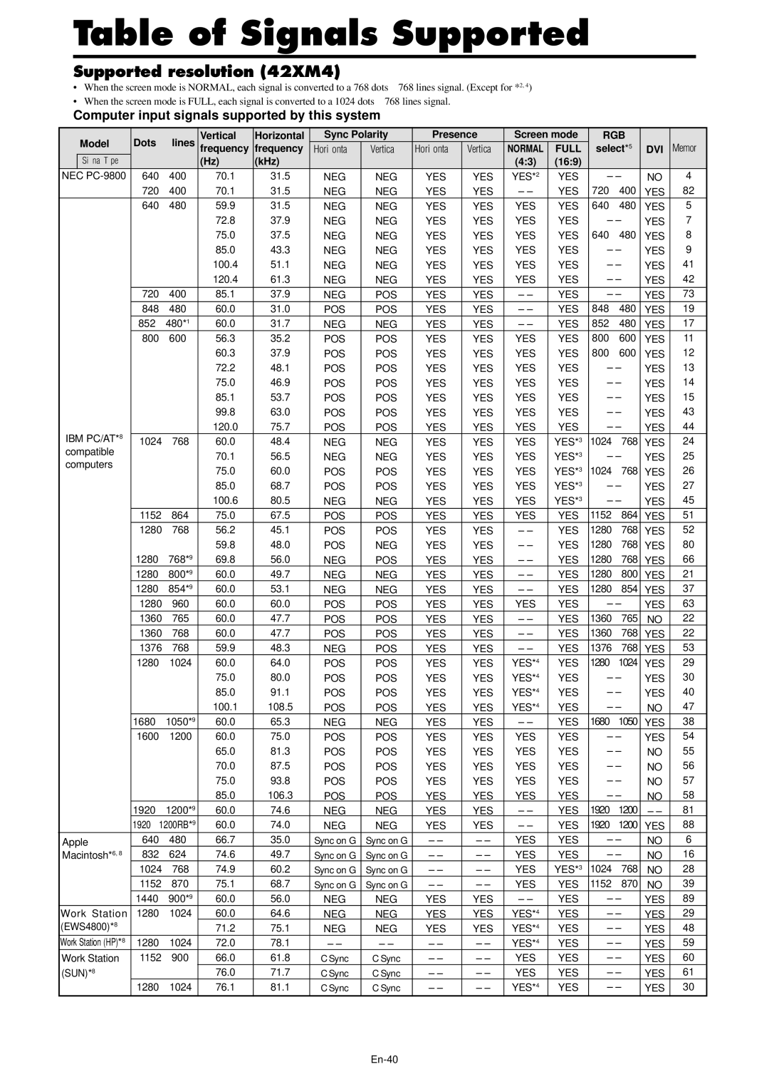 NEC PX-61XM4A Table of Signals Supported, Supported resolution 42XM4, Computer input signals supported by this system 