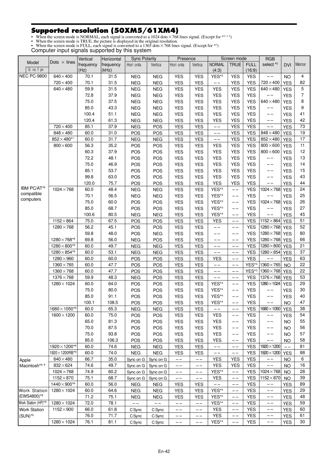 NEC PX-61XM4A, PX-42XM4A manual Supported resolution 50XM5/61XM4, En-42 