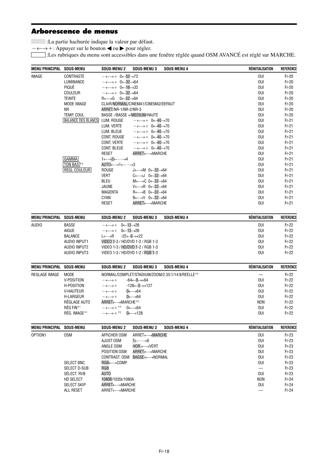 NEC PX-42XM4A, PX-61XM4A manual Arborescence de menus, Fr-18 