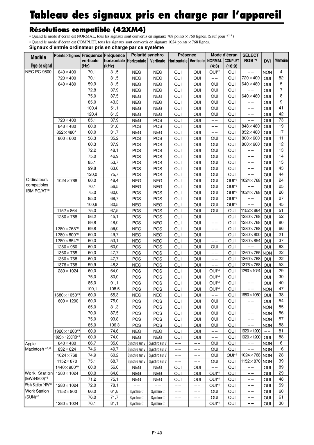 NEC PX-42XM4A, PX-61XM4A manual Résolutions compatible 42XM4, Modèle 