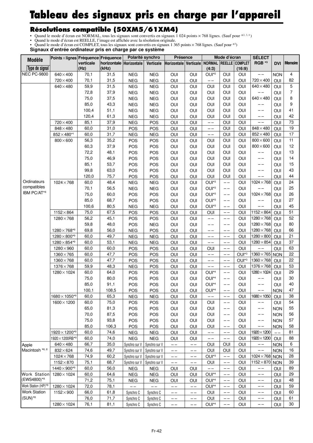 NEC PX-42XM4A, PX-61XM4A manual Résolutions compatible 50XM5/61XM4, Fr-42 