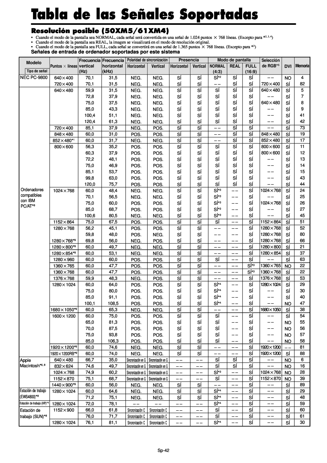 NEC PX-61XM4A, PX-42XM4A manual Resolución posible 50XM5/61XM4, Tabla de las Señales Soportadas 