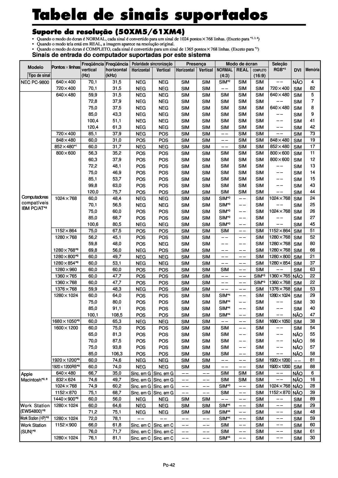 NEC PX-42XM4A, PX-61XM4A manual Suporte da resolução 50XM5/61XM4, Tabela de sinais suportados 