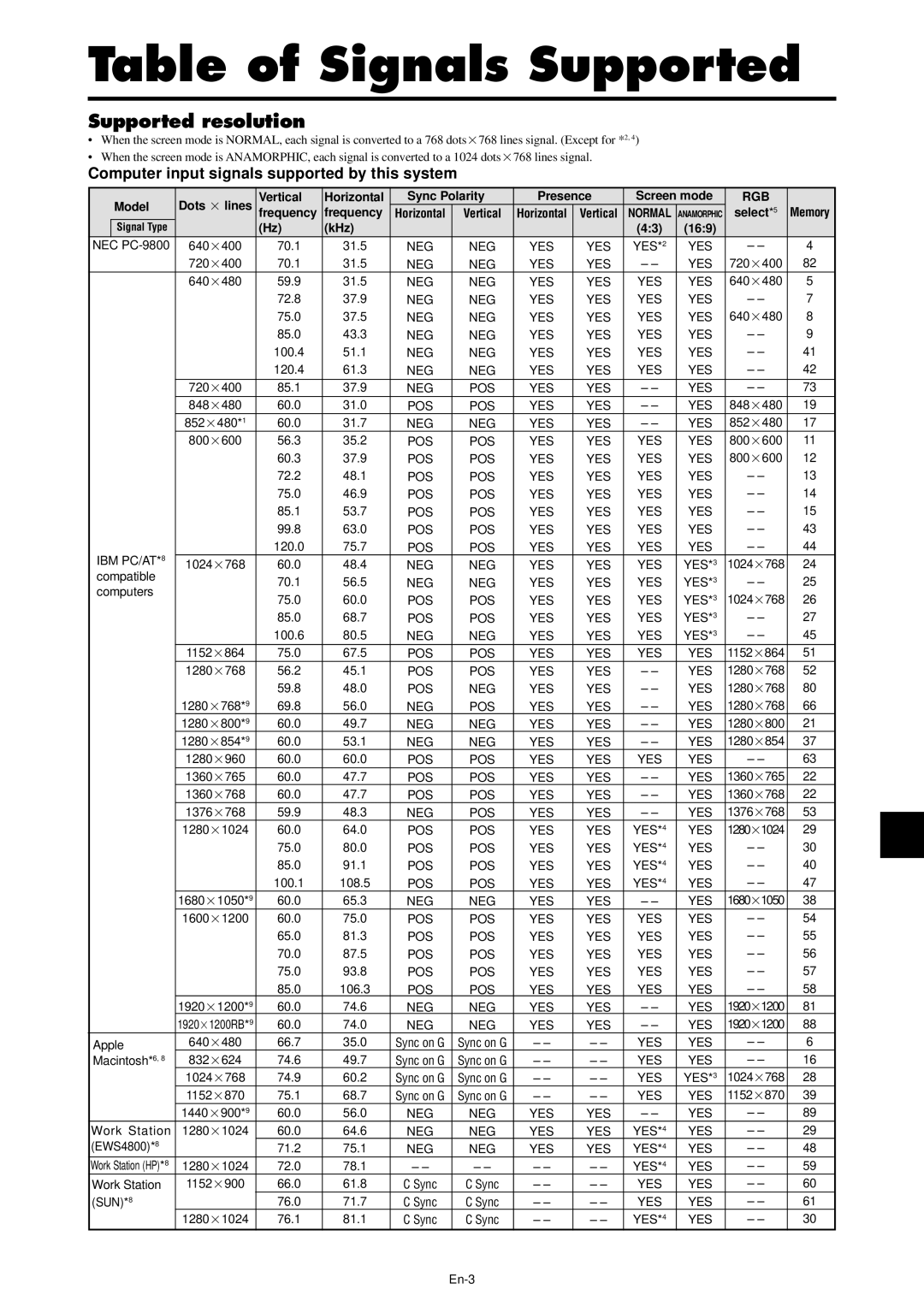 NEC PX-42XR4A manual Table of Signals Supported, Supported resolution, Rgb 