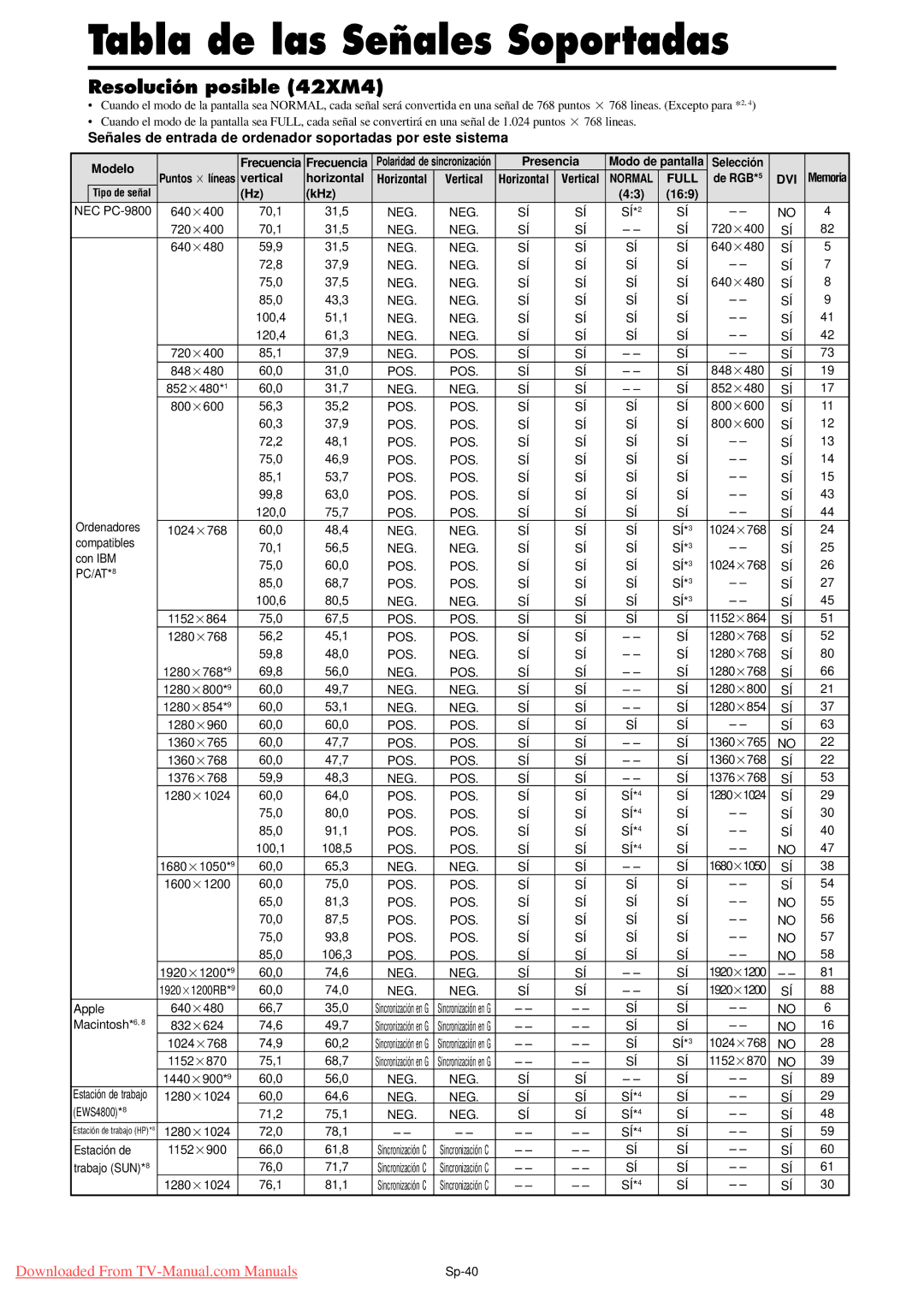 NEC PX-50XM5A, PX-42XM4A, PX-61XM4A user manual Tabla de las Señales Soportadas, Resolución posible 42XM4 