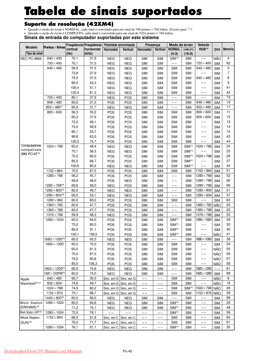 NEC PX-61XM4A, PX-50XM5A, PX-42XM4A user manual Tabela de sinais suportados, Suporte da resolução 42XM4 