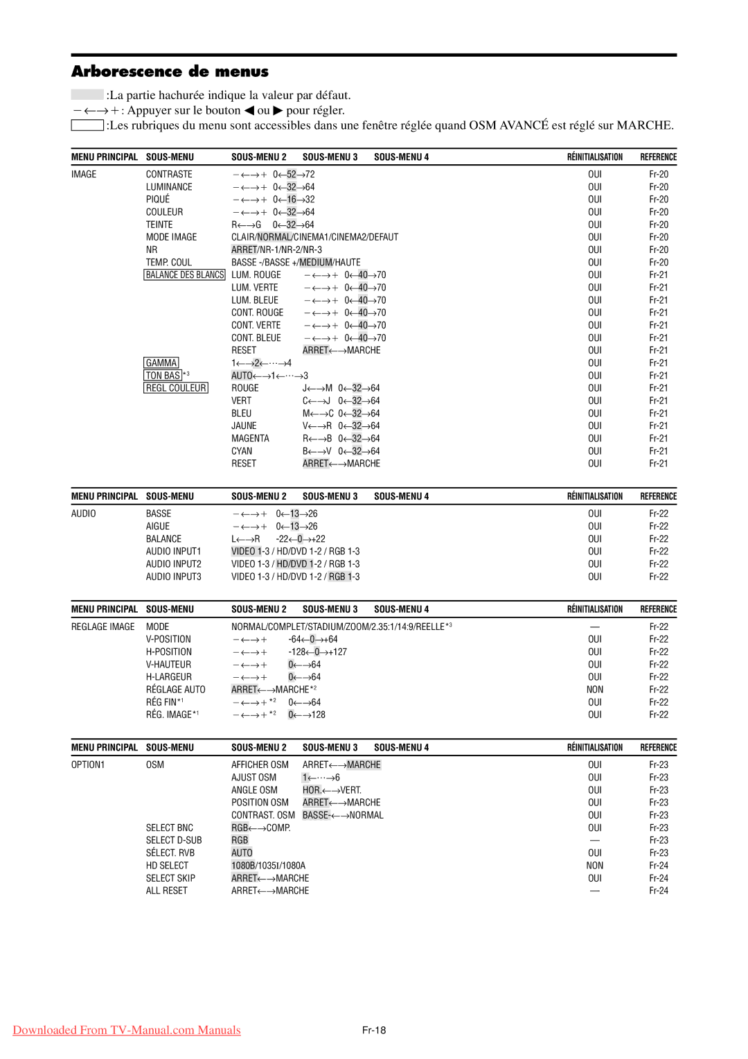 NEC PX-50XM5A, PX-42XM4A, PX-61XM4A Arborescence de menus, Menu Principal SOUS-MENU SOUS-MENU 2 SOUS-MENU 3 SOUS-MENU 