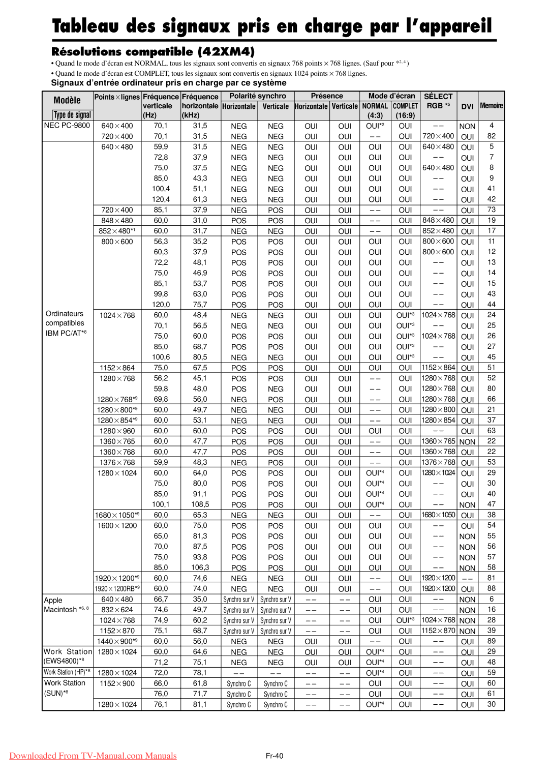 NEC PX-42XM4A, PX-50XM5A, PX-61XM4A user manual Résolutions compatible 42XM4, Modèle 