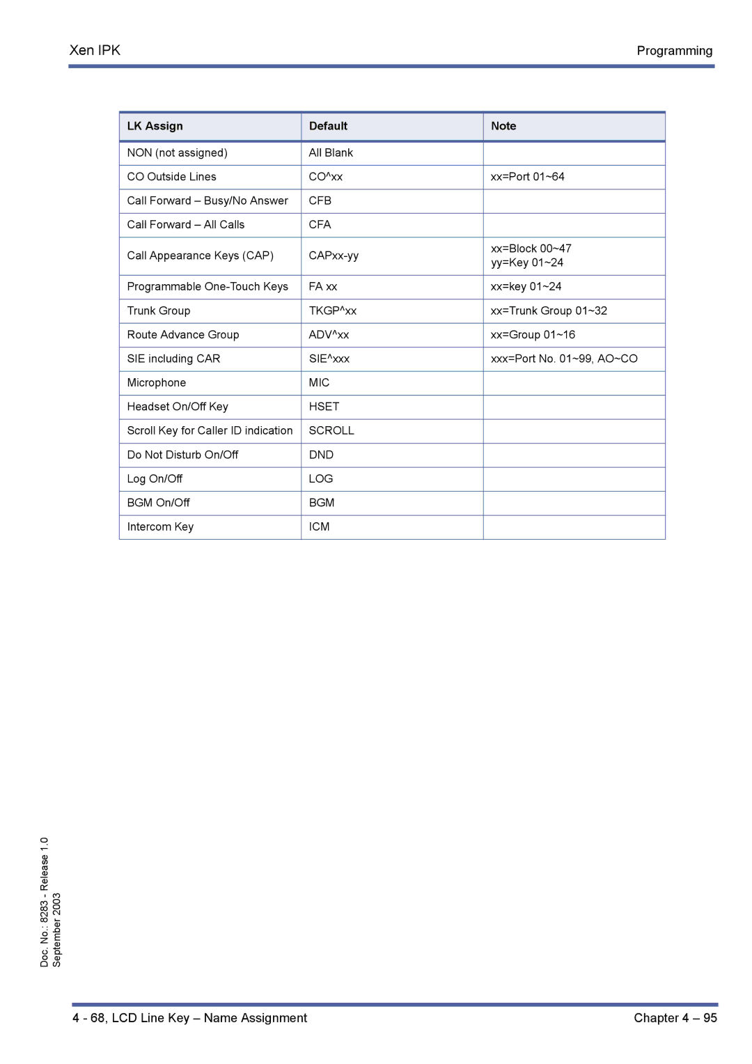 NEC R1000 manual 68, LCD Line Key Name Assignment Draft 3 