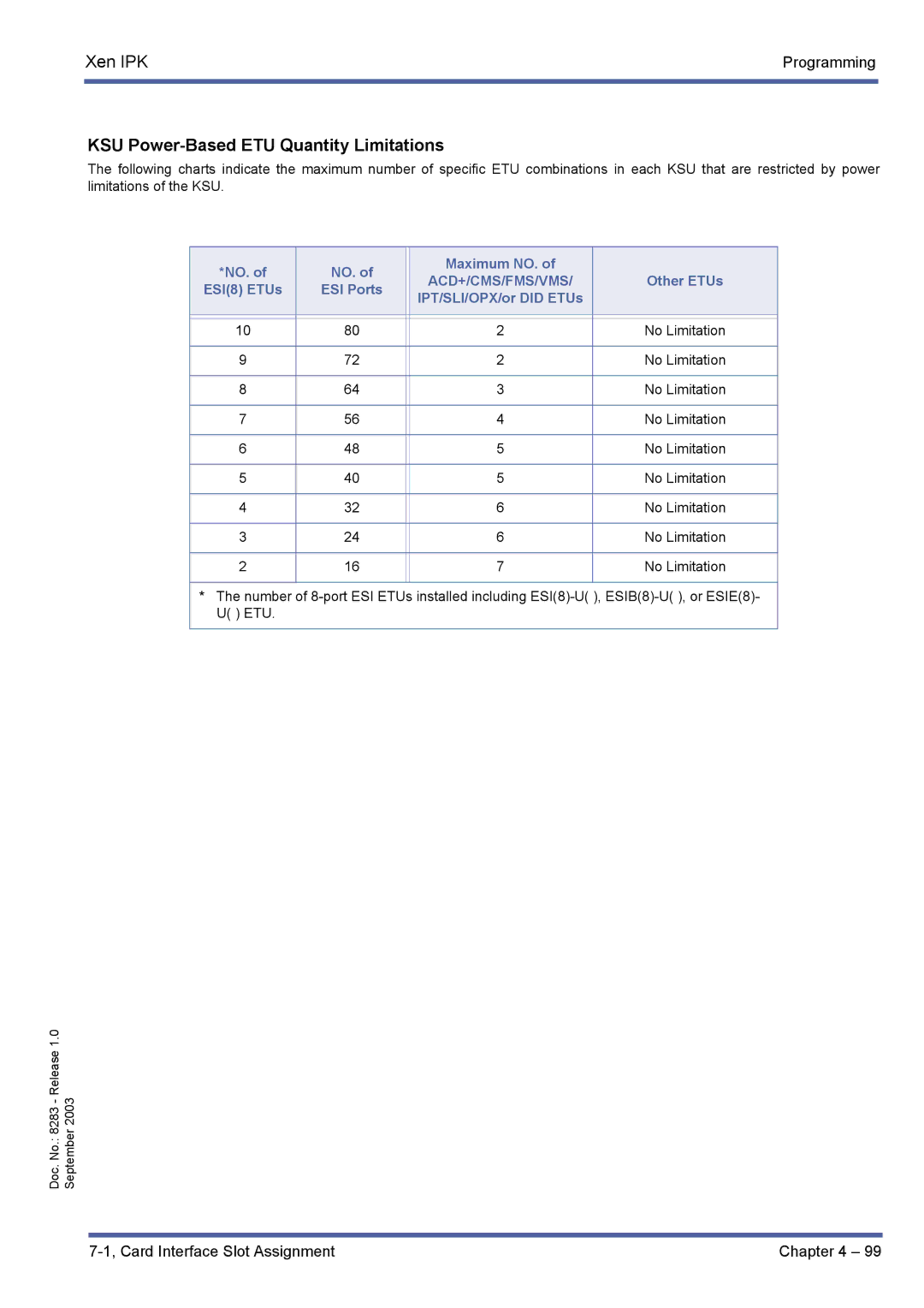 NEC R1000 manual KSU Power-Based ETU Quantity Limitations, Acd+/Cms/Fms/Vms 