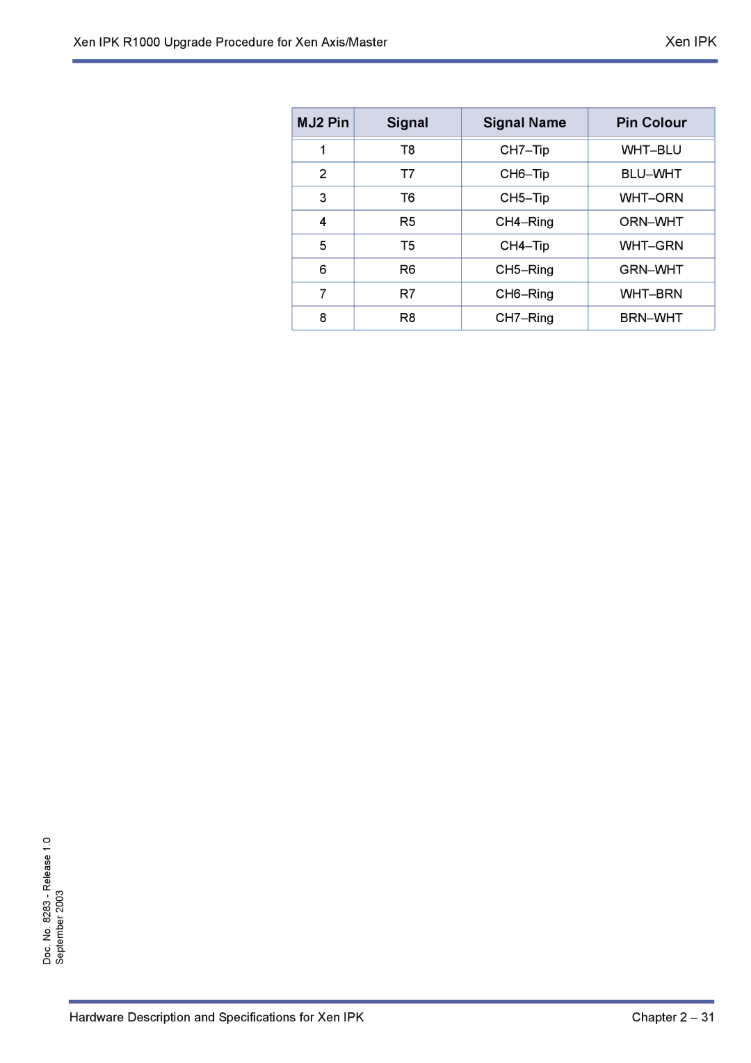 NEC R1000 manual MJ2 Pin Signal Signal Name Pin Colour 