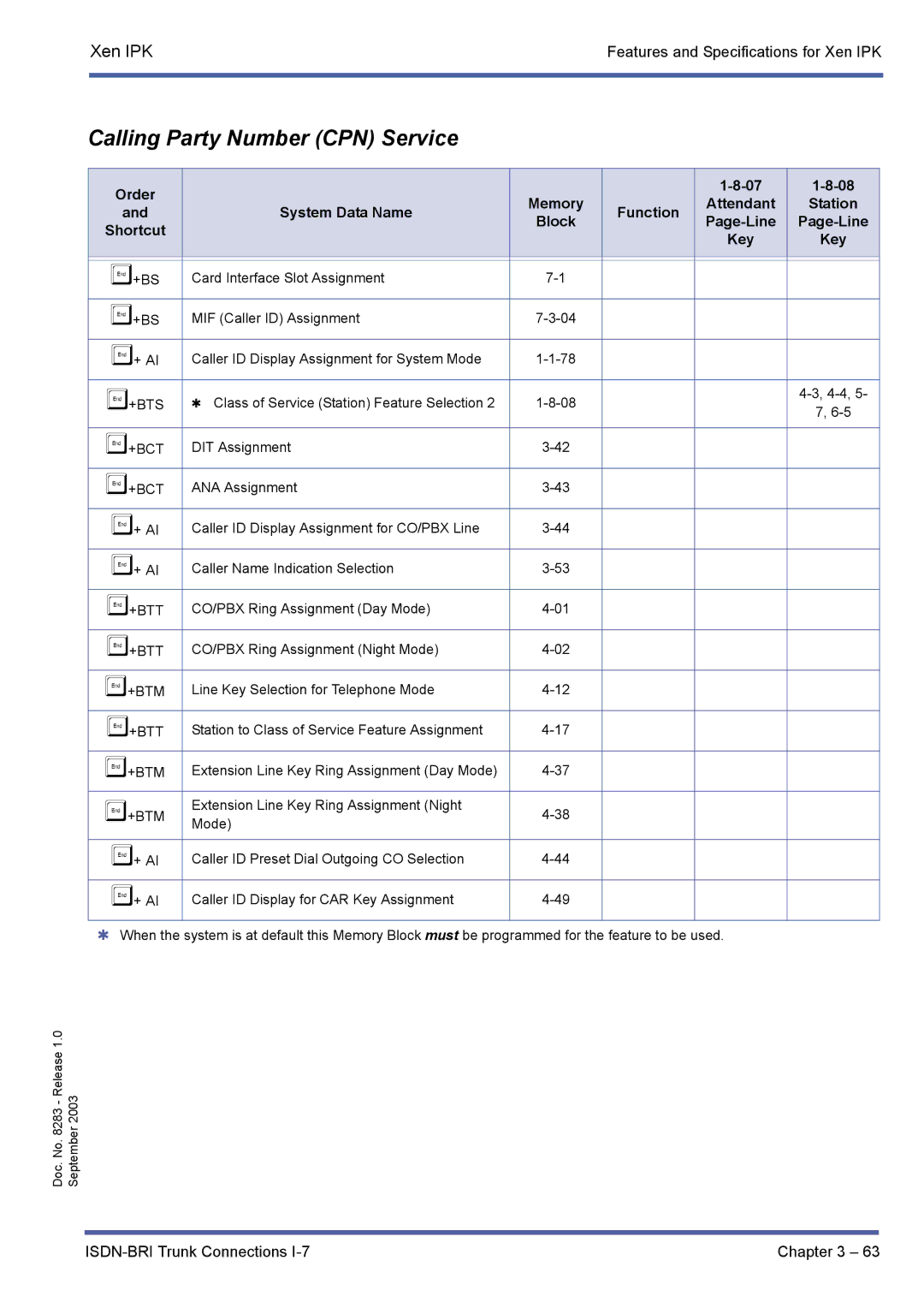 NEC R1000 manual Calling Party Number CPN Service, Order Memory System Data Name Function 