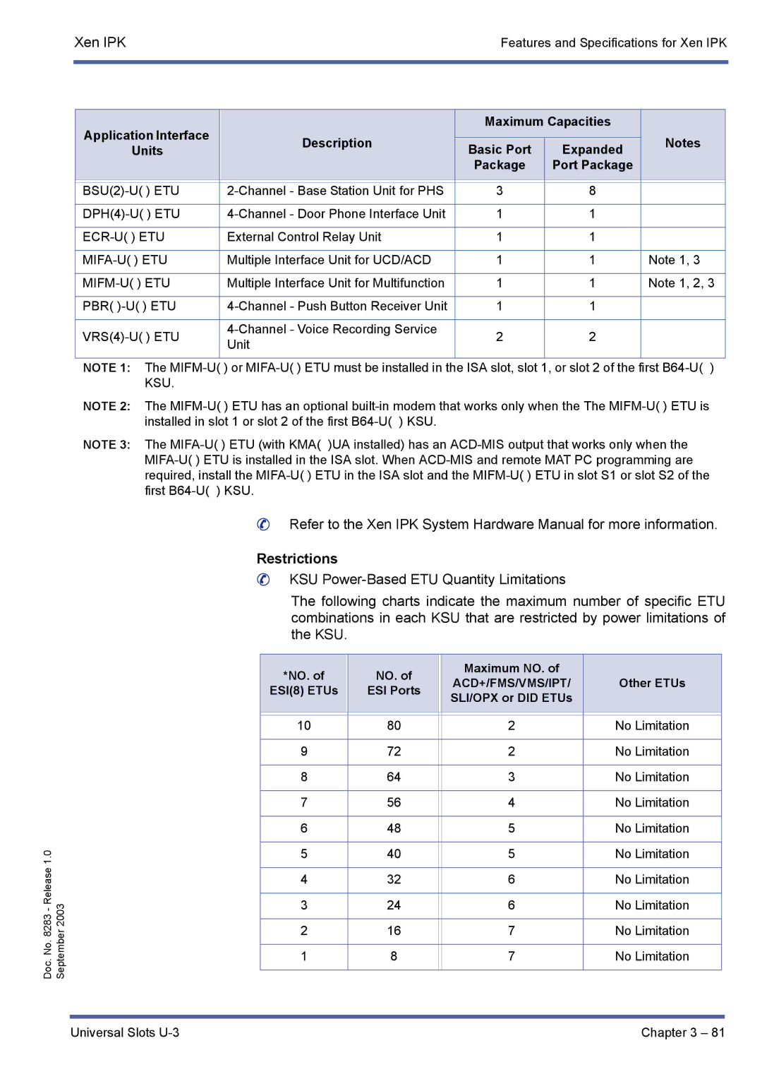 NEC R1000 manual NO. Maximum NO, Other ETUs, ESI8 ETUs 