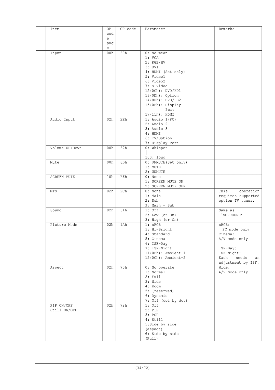 NEC RS-232C manual Mute Unmute Screen Mute, Screen Mute on Screen Mute OFF MTS, ‘Surround’, Pip On/Off 