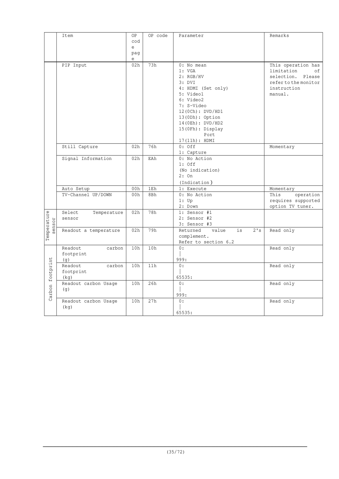 NEC RS-232C manual OP code Parameter Remarks Cod Pag PIP Input 02h 73h No mean 