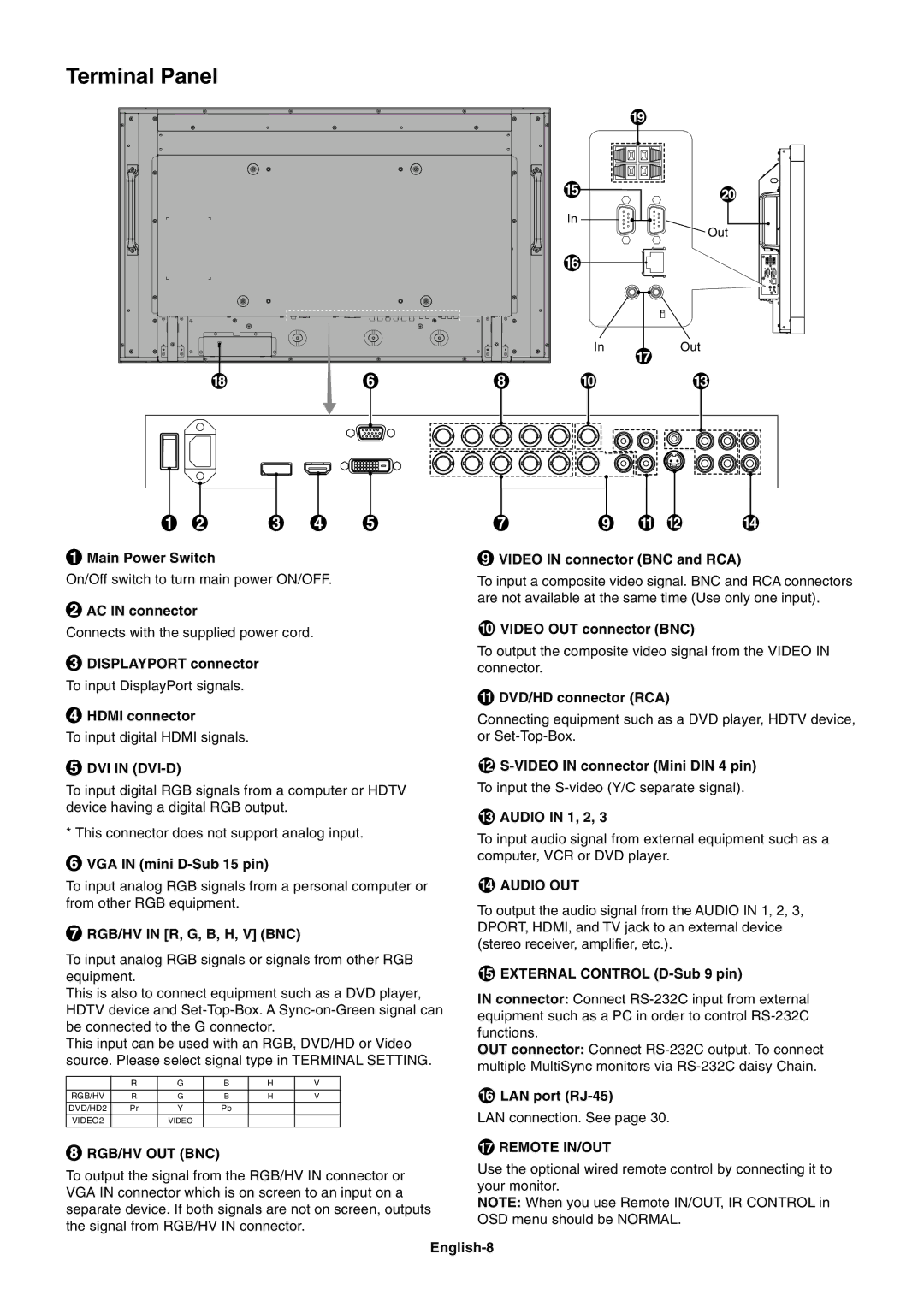 NEC S401AVT, S461AVT user manual Terminal Panel, DVI in DVI-D, Rgb/Hv Out Bnc, Audio OUT, Remote IN/OUT 