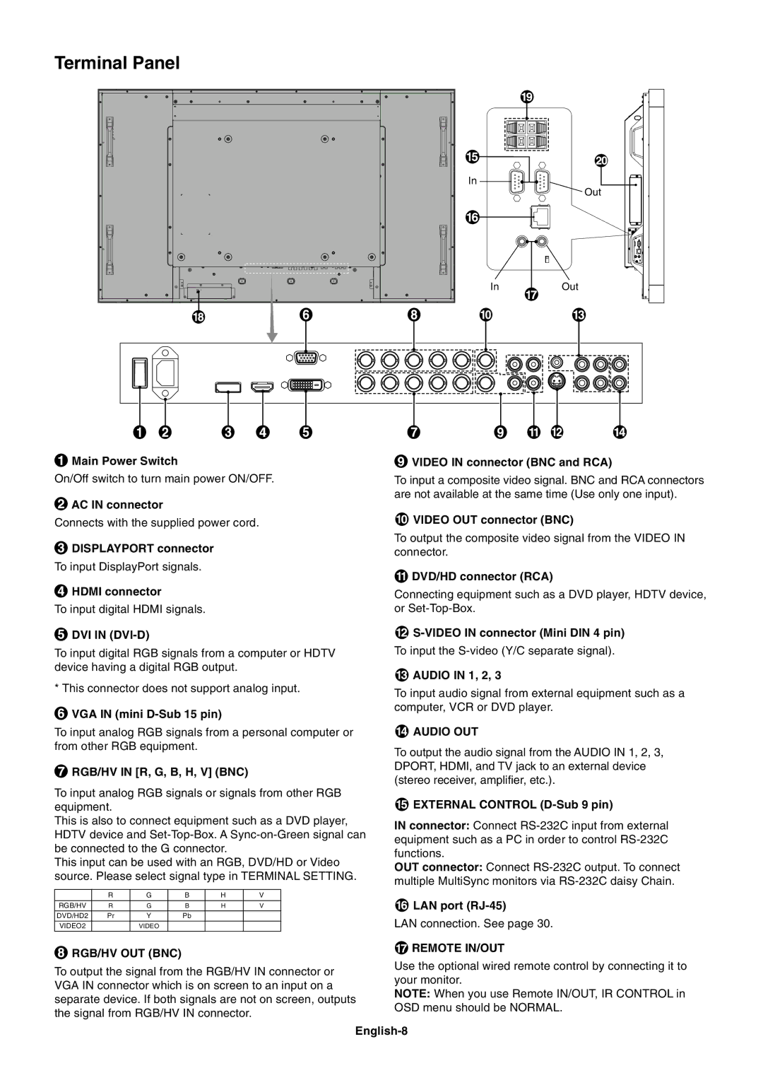 NEC S521 user manual Terminal Panel, DVI in DVI-D, Rgb/Hv Out Bnc, Audio OUT, Remote IN/OUT 