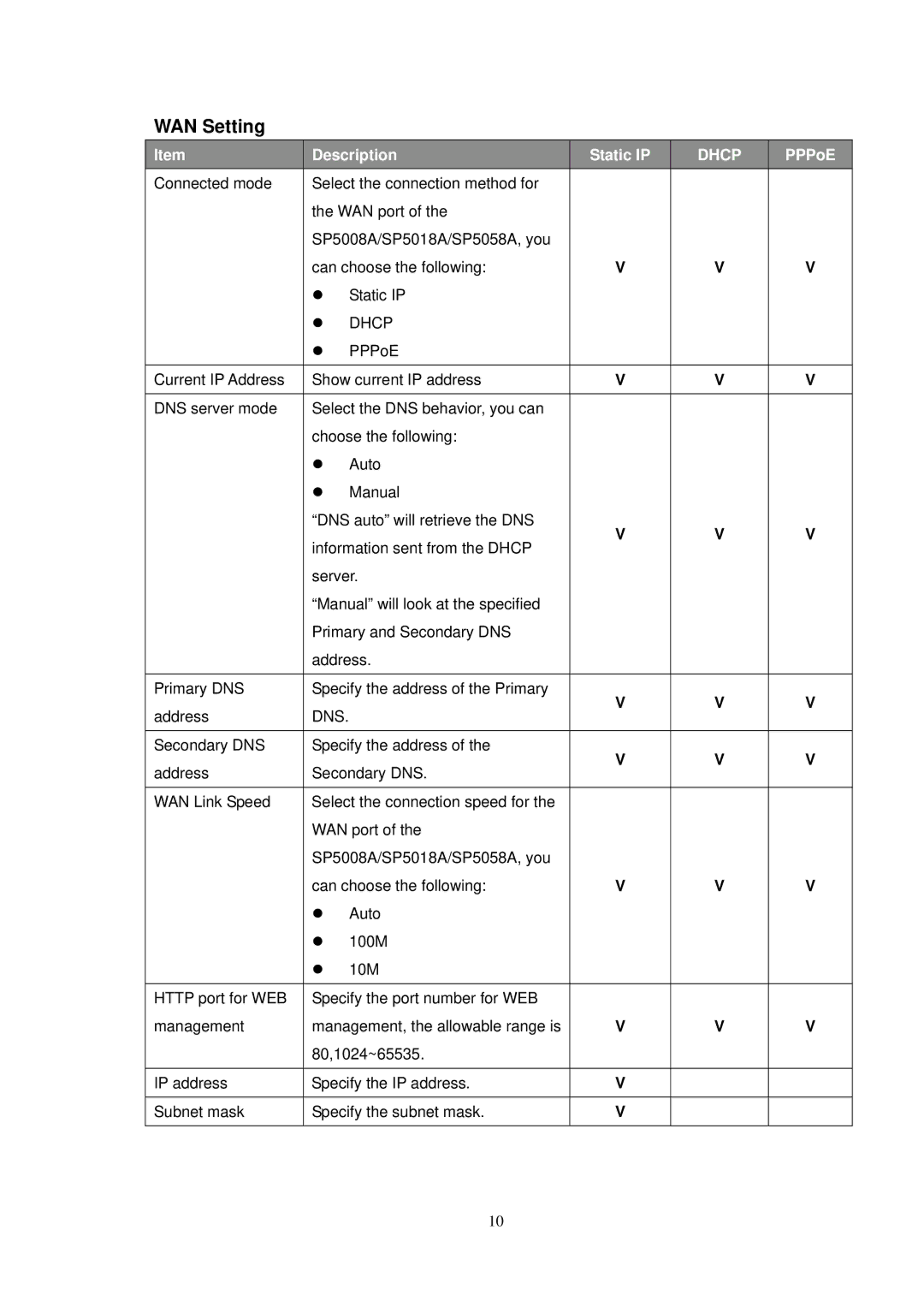 NEC SP5008A user manual WAN Setting, Dhcp 