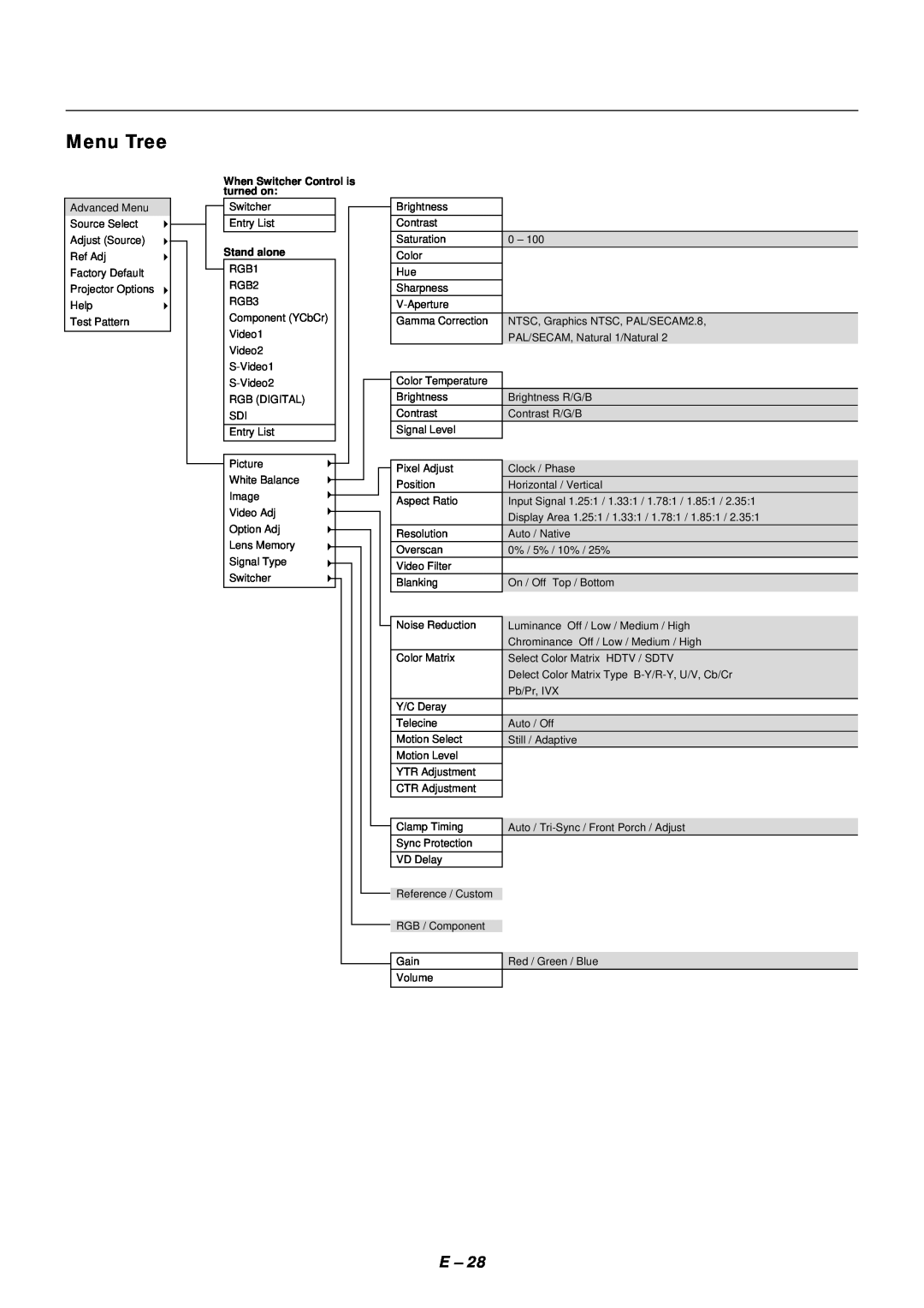 NEC SX4000 user manual Menu Tree, When Switcher Control is turned on, Stand alone 