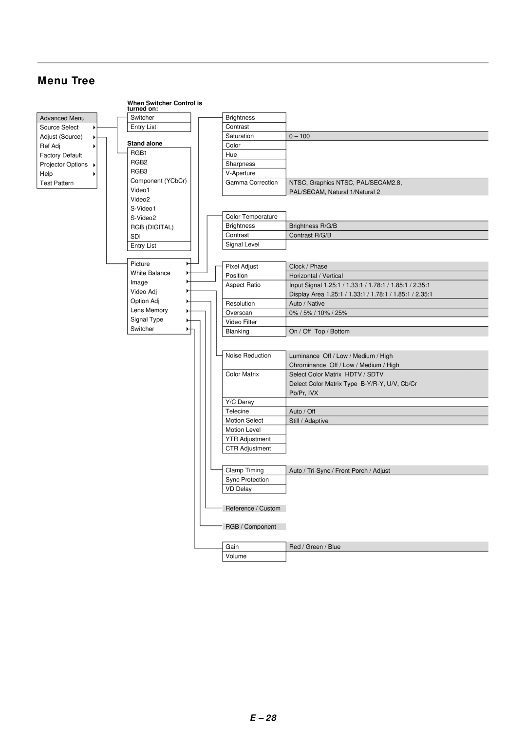 NEC SX4000 user manual Menu Tree, Stand alone 