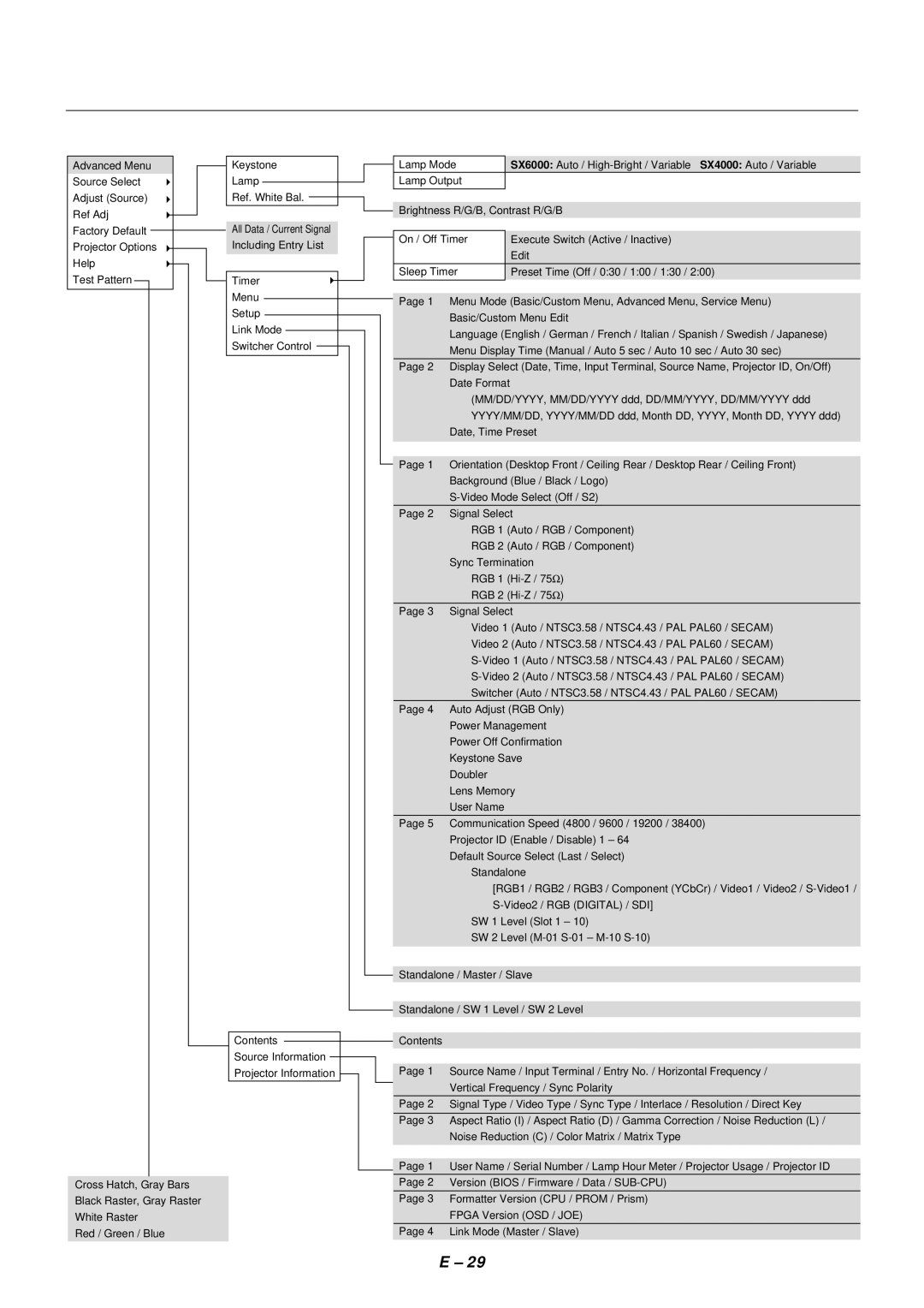 NEC SX4000 user manual Advanced Menu 