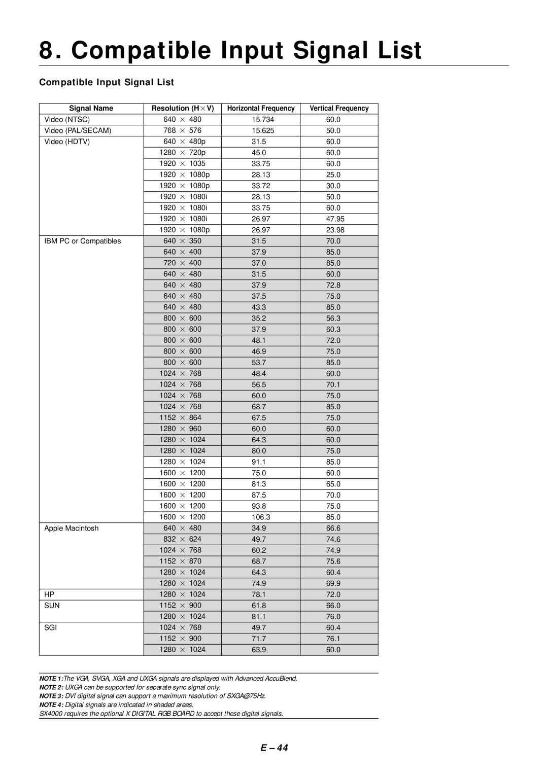 NEC SX4000 user manual Compatible Input Signal List, Sun, 1152 61.8 66.0 1280 81.1 76.0, Sgi 