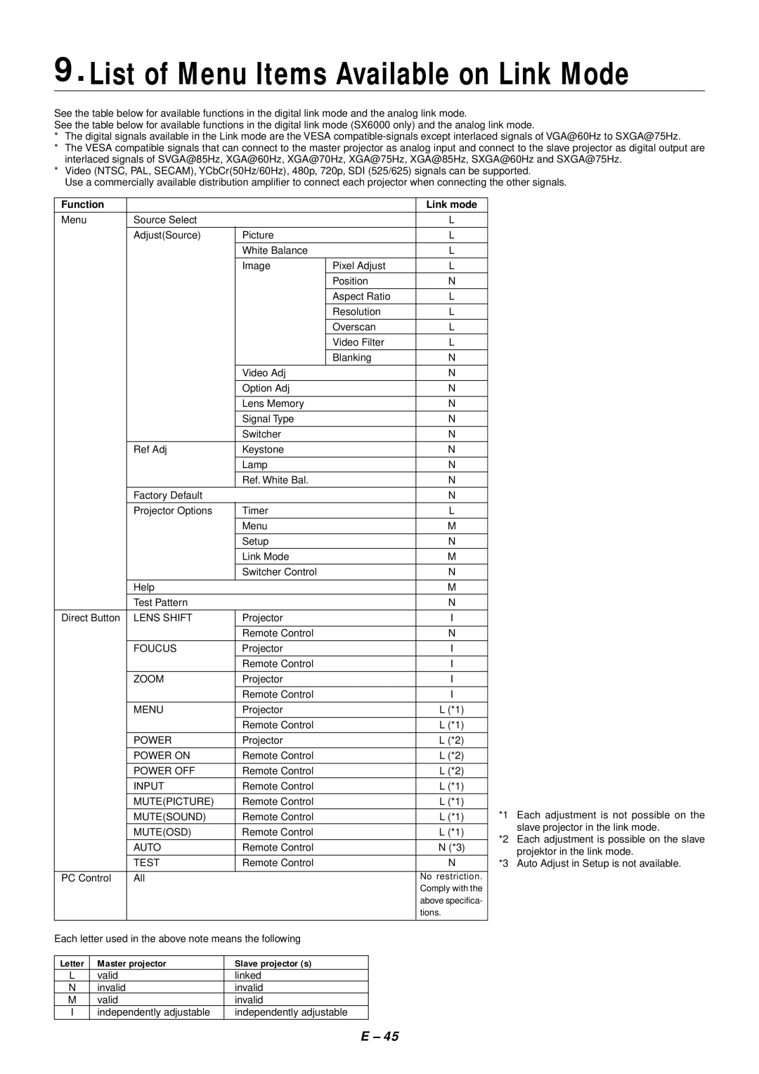 NEC SX4000 user manual Lens Shift, Foucus, Zoom, Power, Input, Mutepicture, Mutesound, Muteosd, Auto, Test 